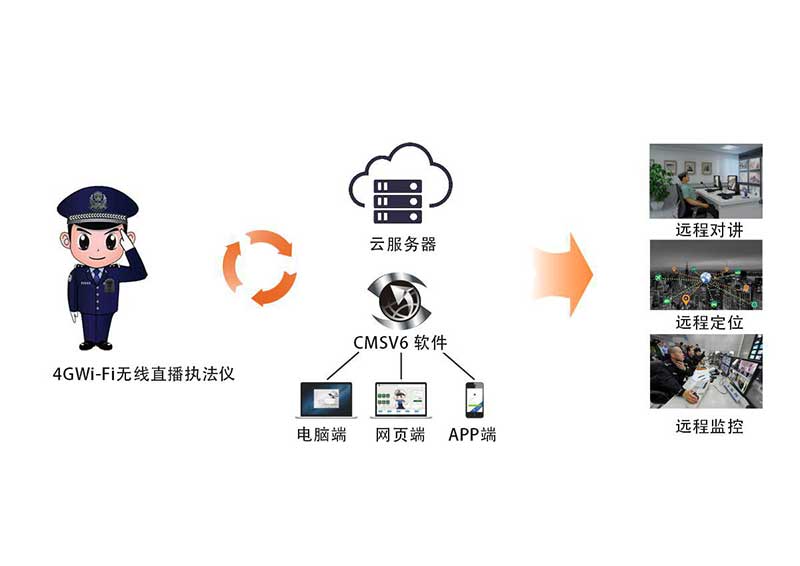 4G & Wi-Fi远程实时直播 - CMSV6