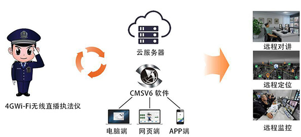 4G & WiFi远程实时直播