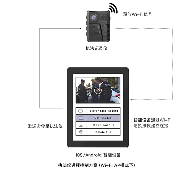 WiFi短程直播控制